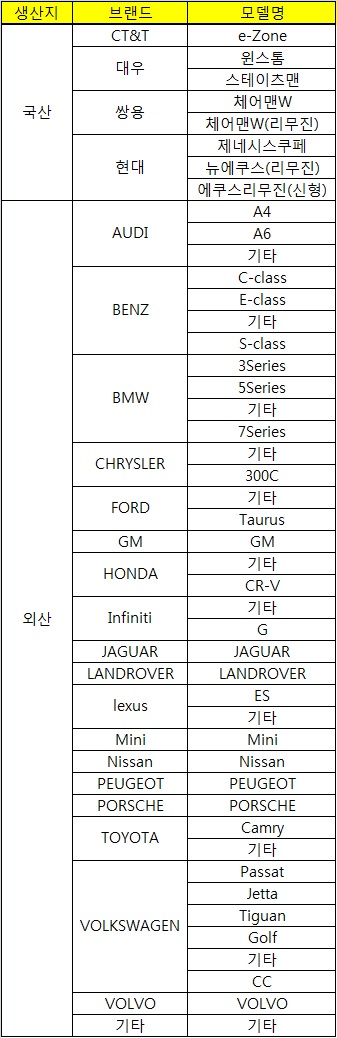 에쿠스부터 BMW까지…국산8종·외산38종 자차보험료 15% 인상 