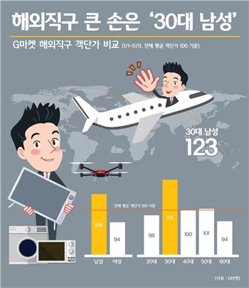소비시장 판 흔드는 남성…통 크게 지갑연다(종합)