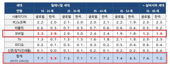 韓 16~24세, 세계 평균보다 스마트폰 적게 사용