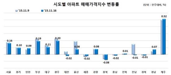 '공급과잉 우려+이사철 마무리'…주간 아파트 매매·전세가 상승폭 모두 줄어