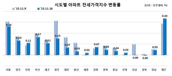 '공급과잉 우려+이사철 마무리'…주간 아파트 매매·전세가 상승폭 모두 줄어