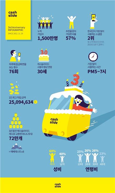 캐시슬라이드, 3년만에 가입자 1500만 돌파