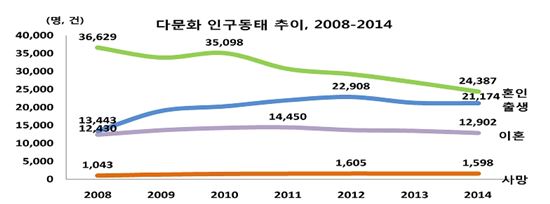 불건전 국제결혼 줄었다…남녀 연령차 평균 7.4세