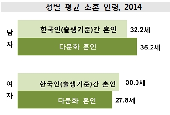 불건전 국제결혼 줄었다…남녀 연령차 평균 7.4세