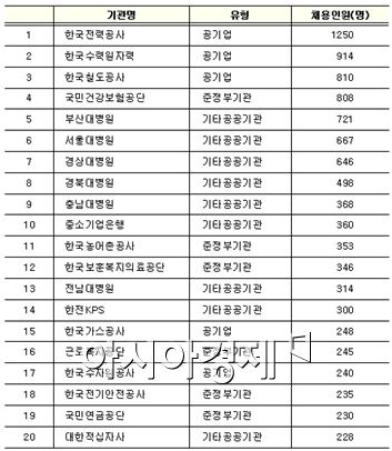 공공기관, 내년에 1만8518명 신규채용..올해보다 846명 증가