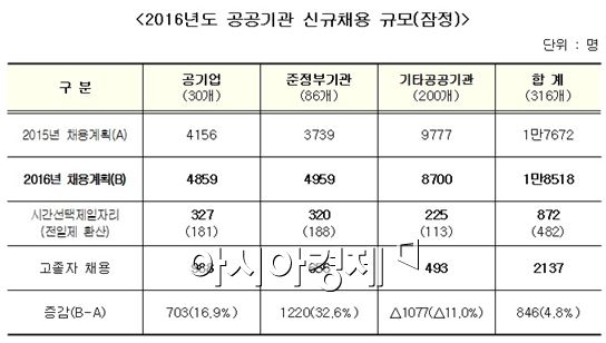 공공기관, 내년에 1만8518명 신규채용..올해보다 846명 증가