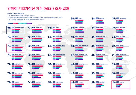 한국 기업가정신 지수 44점…세계 평균치 못 미쳐