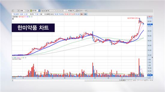 한미약품 '대박 정보' 빼돌려 시세차익 챙긴 일당 기소