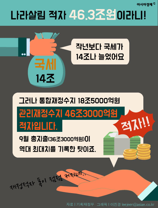 [인포그래픽]세금 14조 더 걷어도 나라 재정적자 46조원