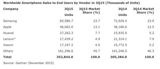 3분기 스마트폰 시장의 주인공은 화웨이, 판매량 71%↑ 점유율 '껑충'