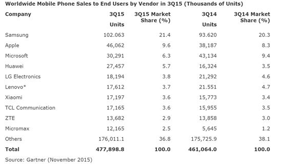 3분기 스마트폰 시장의 주인공은 화웨이, 판매량 71%↑ 점유율 '껑충'