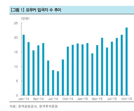 돈 쓰는 요우커 내년에 더 몰려온다…GDP 효과 최대 1%