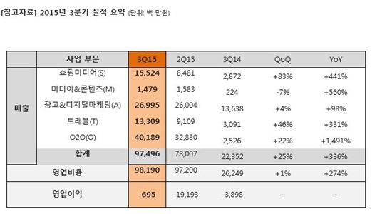 옐로모바일 3Q 영업손 7억원…적자 폭 감소