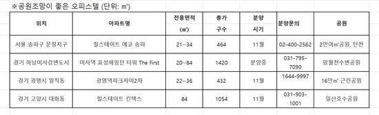 오피스텔 공원조망 좋으면 월 임대료 15만원 더