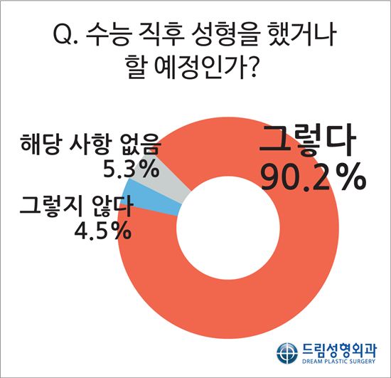 10대 성형, 수능 직후가 적기?…90% 이상 "그렇다"