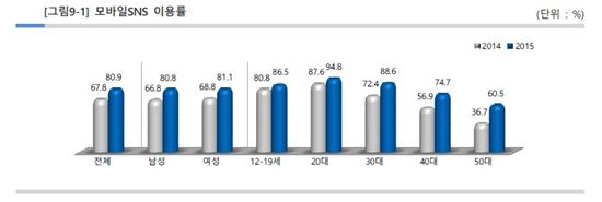 모바일 인터넷, 유선보다 선호…"하루 1시간54분 사용"