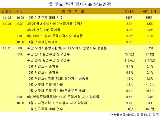 [표] 美 주요 주간 경제지표 발표일정