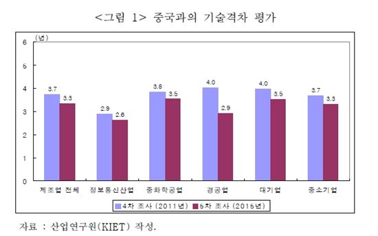 中 기술추격…제조업 격차 3.3년으로 좁혀져