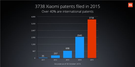 특허에 발목 잡힌 샤오미, 5년간 6000개 특허 출원