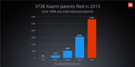 샤오미 특허 출원 현황(출처:트위터)
