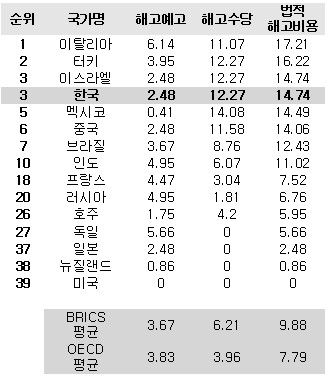 1명 해고시 법적비용 세계 3위…韓 14.74 vs 日 2.48·美 0