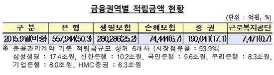 [퇴직연금10년]DC· IRP 뜨고, DB 퇴조