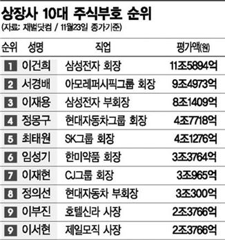 한미약품 잭팟에 임성기회장, 주식부호 6위 