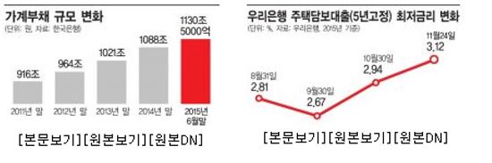 [니어제로 금리 종말]2016 대한빚국…'이자 폭탄' 현실되나