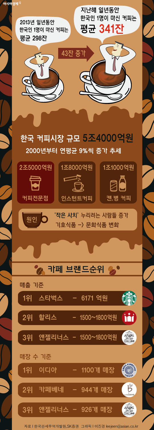 [인포그래픽] 한국인, 일년에 먹는 커피양이 무려…