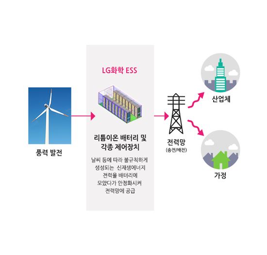 LG화학, GS E&와 세계최대 풍력연계 ESS 만든다