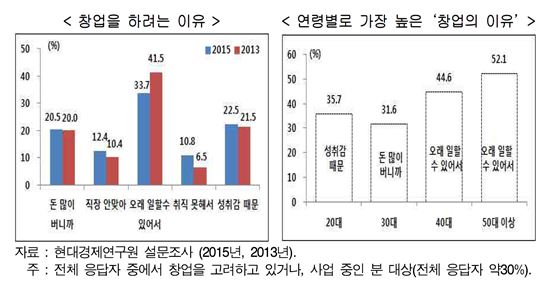 '언제 잘릴지 몰라' 창업에 목 메는 사람들…'자영업 구조조정' 효과