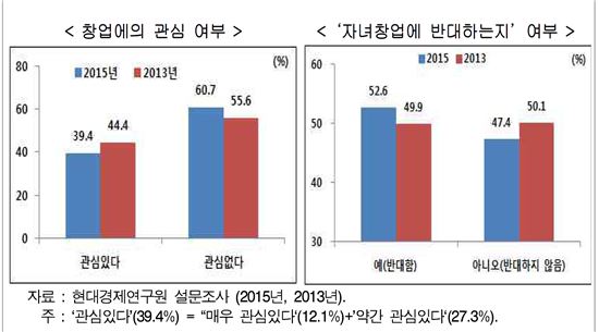 '언제 잘릴지 몰라' 창업에 목 메는 사람들…'자영업 구조조정' 효과