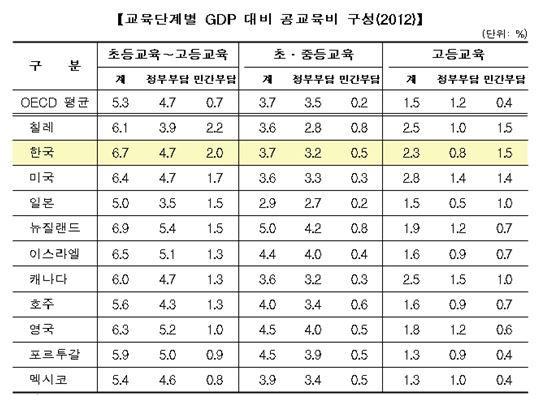 [OECD 교육지표]한국 대학등록금 민간부담률 세계 1위