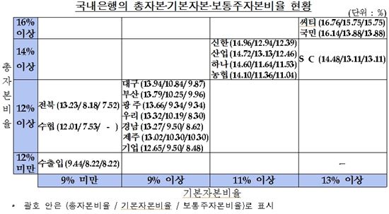 수출입은행 재무건전성 빨간불…BIS 등급 추락