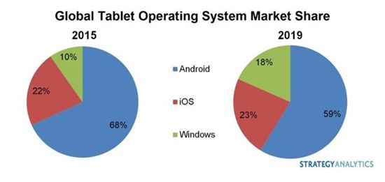 운영체제(OS)별 태블릿 시장 점유율 전망