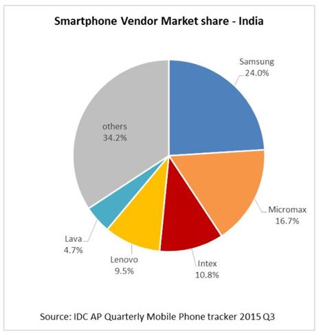 2015. 3분기 인도 스마트폰 점유율 (출처 : IDC)