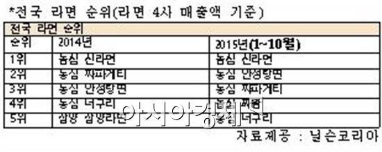 농심 짜왕, 전국 라면지도에 새 깃발 꽂아