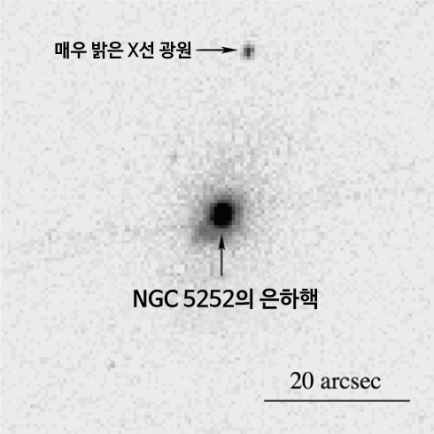 ▲찬드라 X선 우주 망원경으로 관측한 X선 영상. 새로 발견된 블랙홀이 NGC 5252 은하 중심에서 약 3만 광년 정도 떨어져 있다.[사진제공=한국천문연구원]
