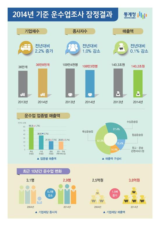 수상운송업 매출 5.7%↓…세계 물동량 감소에 직격탄