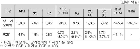 증권사 수익성 추이
