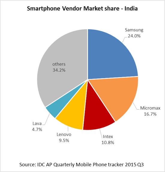 삼성, 3분기 인도 스마트폰 시장 1위…"저가형 4G폰 판매 급증 때문"