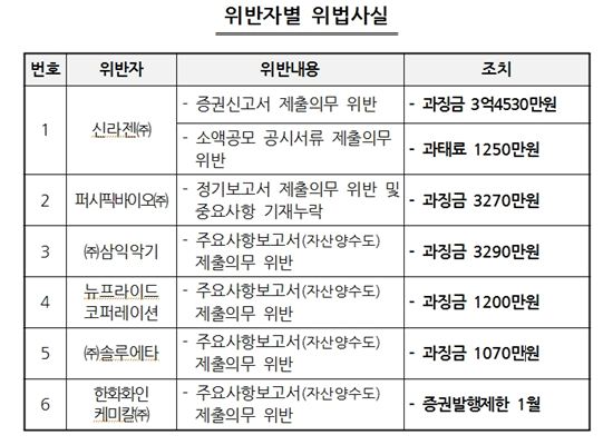 증선위, 신라젠 등 6개 공시위반 법인에 과징금  