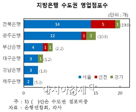 [한은 골든북]"지방은행 수도권 진입 확대 예상돼" 