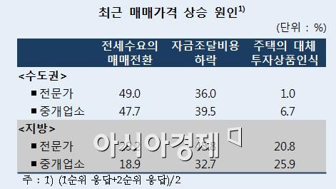 [한은 골든북]"수도권 집값상승 이유 전세수요 매매전환 영향 커" 