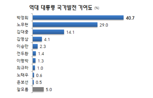 국민 10명 중 4명, '박정희 국가 발전에 가장 큰 기여해'