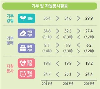 [2015사회조사]"기부경험 있다" 답변 20%대로 떨어져