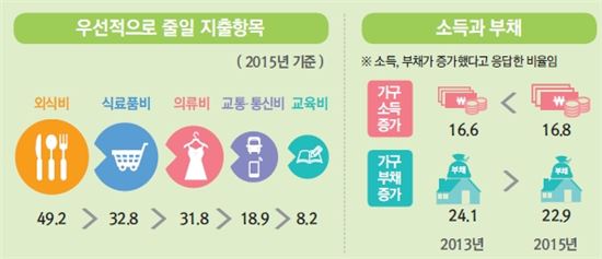 [2015사회조사]10명 중 1명만 "내 소득에 만족한다"