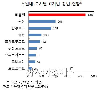 [한은 골든북]"통일 후 IT창업허브된 베를린의 교훈…韓에 시사점 줘"