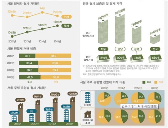 서울 월세 보증금 평균 1억…전국 평균 두 배