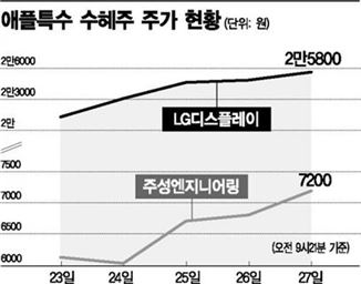 "OLED 아이폰 나온다"…들뜬 디스플레이株 